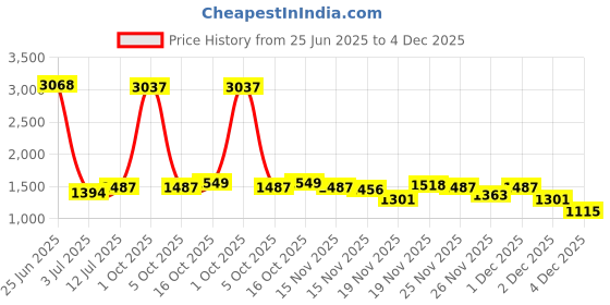 myntra.com StyleCast Women Regular Fit Solid Shorts stylecast Price History Graph from 25 Jun 2025 to 4 Dec 2025