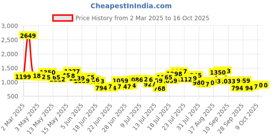 myntra.com StyleCast Women Regular Fit Trouser stylecast Price History Graph from 2 Mar 2025 to 16 Oct 2025