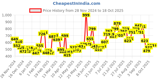 myntra.com StyleCast Women Regular Sleeves Styled Back Top stylecast Price History Graph from 28 Nov 2024 to 18 Oct 2025