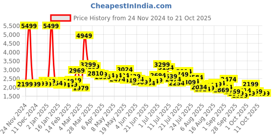 myntra.com StyleCast Women Relaxed Fit Heavy Fade Jeans stylecast Price History Graph from 24 Nov 2024 to 21 Oct 2025