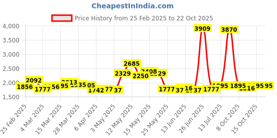 myntra.com StyleCast Women Relaxed Fit Jeans stylecast Price History Graph from 25 Feb 2025 to 20 Oct 2025