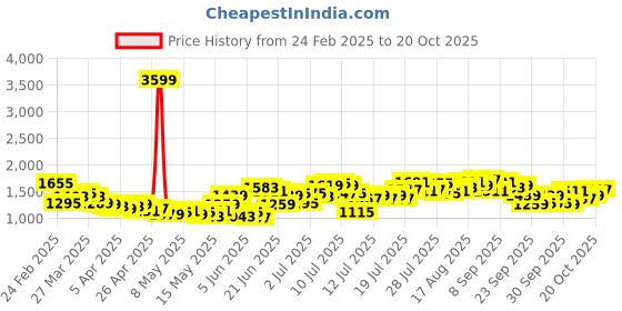myntra.com StyleCast Women Relaxed Fit Jeans stylecast Price History Graph from 24 Feb 2025 to 20 Oct 2025