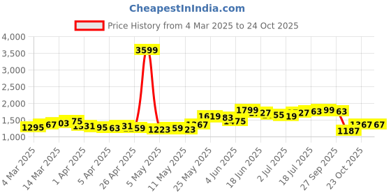 myntra.com StyleCast Women Relaxed Fit Jeans stylecast Price History Graph from 4 Mar 2025 to 24 Oct 2025