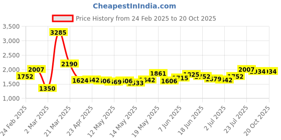 myntra.com StyleCast Women Relaxed Fit Light Fade Cotton Jeans stylecast Price History Graph from 24 Feb 2025 to 20 Oct 2025