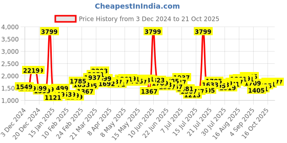 myntra.com StyleCast Women Relaxed Fit Light Fade Jeans stylecast Price History Graph from 3 Dec 2024 to 20 Oct 2025