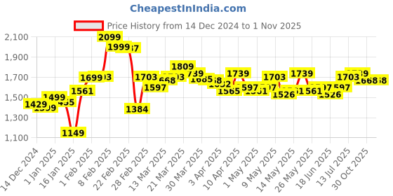 myntra.com StyleCast Women Relaxed Fit Light Fade Jeans stylecast Price History Graph from 14 Dec 2024 to 31 Oct 2025