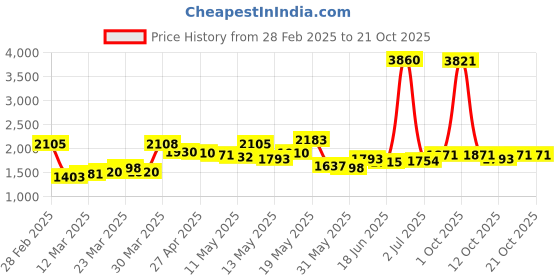 myntra.com StyleCast Women Relaxed Fit Light Fade Jeans stylecast Price History Graph from 28 Feb 2025 to 20 Oct 2025