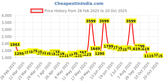 myntra.com StyleCast Women Relaxed Fit Light Fade Jeans stylecast Price History Graph from 28 Feb 2025 to 20 Oct 2025