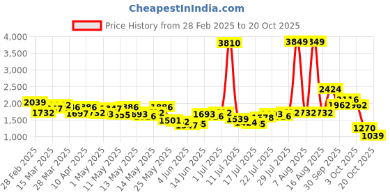 myntra.com StyleCast Women Relaxed Fit Light Fade Jeans stylecast Price History Graph from 28 Feb 2025 to 20 Oct 2025