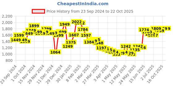 myntra.com StyleCast Women Relaxed Fit Light Fade Stretchable Jeans stylecast Price History Graph from 23 Sep 2024 to 20 Oct 2025