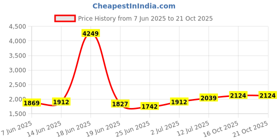 myntra.com StyleCast Women Relaxed Fit Mid-Rise Cotton Cargo stylecast Price History Graph from 7 Jun 2025 to 21 Oct 2025