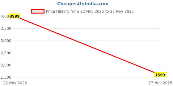 myntra.com StyleCast Women Relaxed Fit Mid-Rise Highly Distressed Jeans stylecast Price History Graph from 22 Nov 2025 to 27 Nov 2025