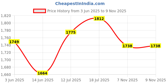myntra.com StyleCast Women Relaxed Fit Mid-Rise Trousers stylecast Price History Graph from 3 Jun 2025 to 9 Nov 2025