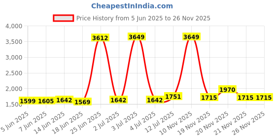 myntra.com StyleCast Women Relaxed Fit Mildly Distressed Light Fade Jeans stylecast Price History Graph from 5 Jun 2025 to 26 Nov 2025