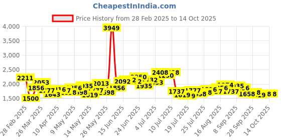 myntra.com StyleCast Women Relaxed Fit Printed Jeans stylecast Price History Graph from 28 Feb 2025 to 13 Oct 2025