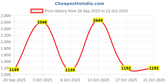 myntra.com StyleCast Women Relaxed Fit Shorts stylecast Price History Graph from 20 Sep 2025 to 20 Oct 2025