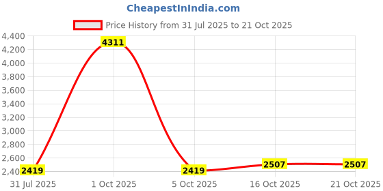 myntra.com StyleCast Women Relaxed Loose Fit Trousers stylecast Price History Graph from 31 Jul 2025 to 20 Oct 2025
