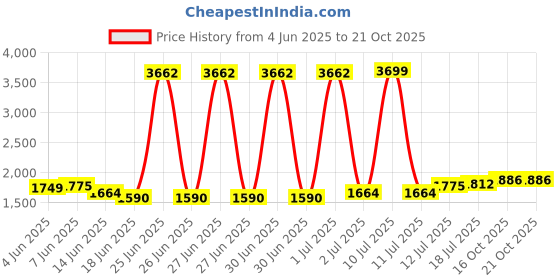 myntra.com StyleCast Women Relaxed Mid-Rise Regular Trousers stylecast Price History Graph from 4 Jun 2025 to 21 Oct 2025