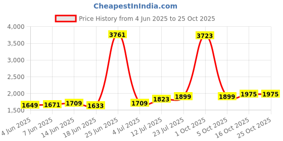 myntra.com StyleCast Women Relaxed Regular Trousers stylecast Price History Graph from 4 Jun 2025 to 25 Oct 2025