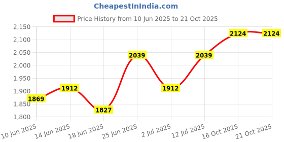 myntra.com StyleCast Women Relaxed Trousers stylecast Price History Graph from 10 Jun 2025 to 21 Oct 2025