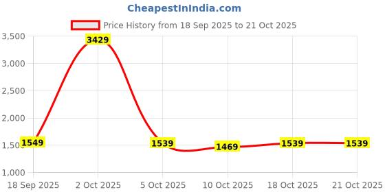 myntra.com StyleCast Women Relexed Fit Mid-Rise No Fade Jeans stylecast Price History Graph from 18 Sep 2025 to 20 Oct 2025
