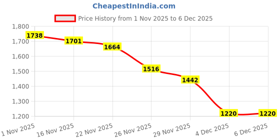 myntra.com StyleCast Women Ribbed stylecast Price History Graph from 1 Nov 2025 to 5 Dec 2025
