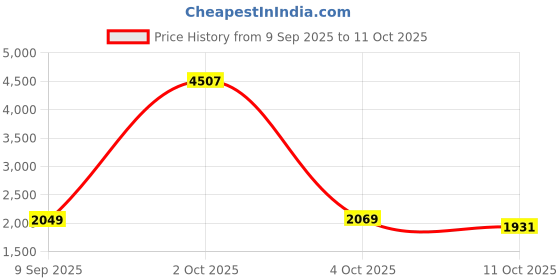 myntra.com StyleCast Women Ribbed Hooded Front-Open Sweater stylecast Price History Graph from 9 Sep 2025 to 11 Oct 2025