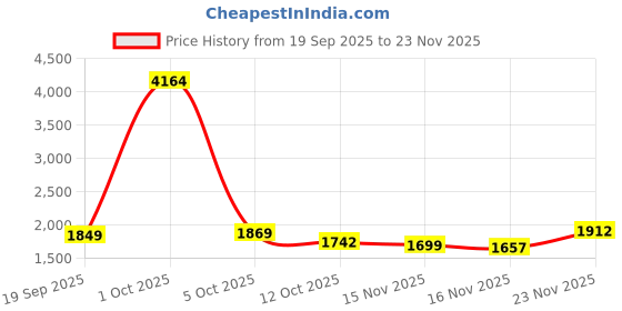 myntra.com StyleCast Women Ribbed Long Sleeves Lapel Collar Front Open Sweaters stylecast Price History Graph from 19 Sep 2025 to 23 Nov 2025