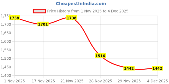 myntra.com StyleCast Women Ribbed Long Sleeves Solid Front-Open stylecast Price History Graph from 1 Nov 2025 to 3 Dec 2025