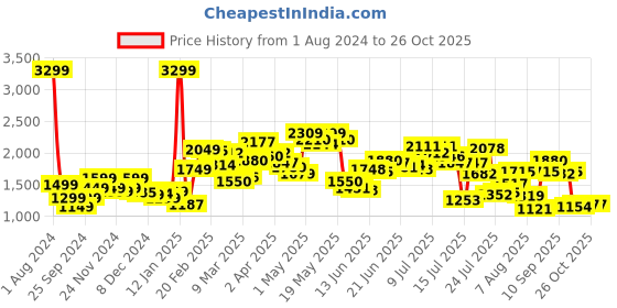 myntra.com StyleCast Women Ribbed Longline Cardigan Sweater stylecast Price History Graph from 1 Aug 2024 to 25 Oct 2025