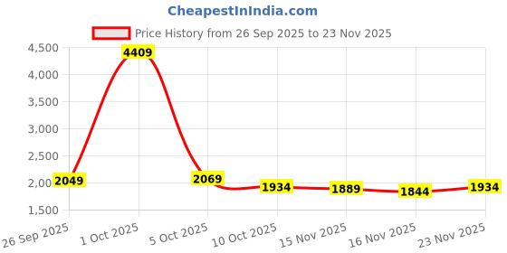 myntra.com StyleCast Women Ribbed Longline Front Open stylecast Price History Graph from 26 Sep 2025 to 23 Nov 2025