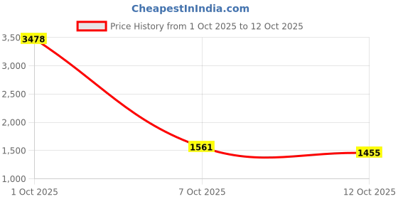 myntra.com StyleCast Women Ribbed Longline Open Front Cardigan stylecast Price History Graph from 1 Oct 2025 to 12 Oct 2025