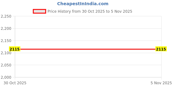 myntra.com StyleCast Women Ribbed Longline Pullover stylecast Price History Graph from 30 Oct 2025 to 4 Nov 2025