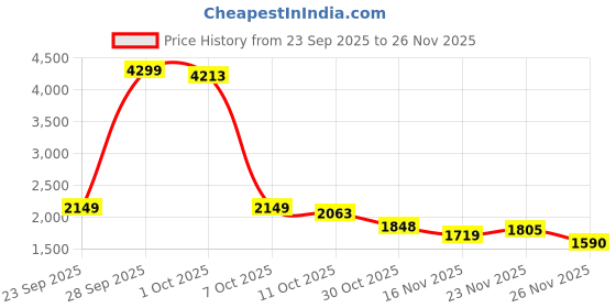 myntra.com StyleCast Women Ribbed Mock Collar Cotton Pullover And Frog Closures stylecast Price History Graph from 23 Sep 2025 to 26 Nov 2025