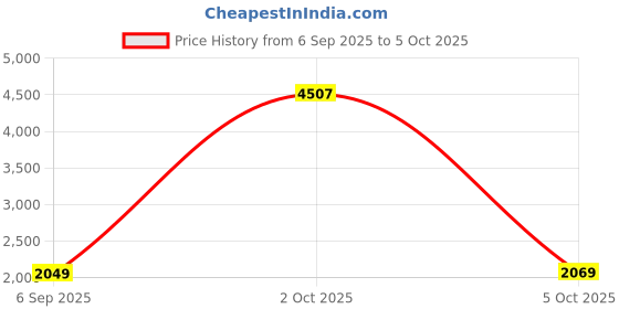 myntra.com StyleCast Women Ribbed Mock Collar Front-Open Sweaters stylecast Price History Graph from 6 Sep 2025 to 5 Oct 2025