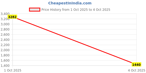 myntra.com StyleCast Women Ribbed Open Front Jacket stylecast Price History Graph from 1 Oct 2025 to 4 Oct 2025
