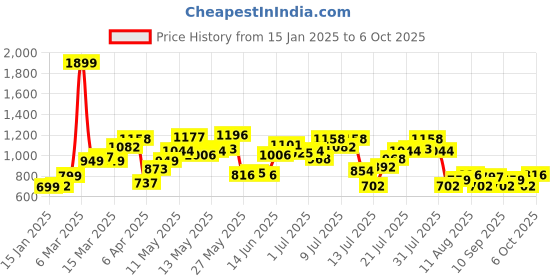 myntra.com StyleCast Women Ribbed Pullover stylecast Price History Graph from 15 Jan 2025 to 6 Oct 2025