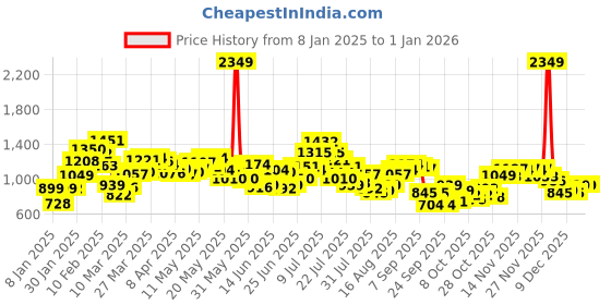 myntra.com StyleCast Women Ribbed Pullover stylecast Price History Graph from 8 Jan 2025 to 1 Jan 2026