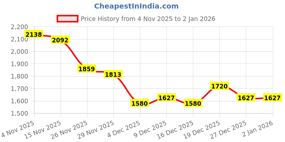 myntra.com StyleCast Women Ribbed Pullover stylecast Price History Graph from 4 Nov 2025 to 1 Jan 2026