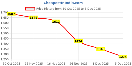 myntra.com StyleCast Women Ribbed Pullover stylecast Price History Graph from 30 Oct 2025 to 5 Dec 2025