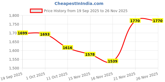myntra.com StyleCast Women Ribbed Pullover Sweaters stylecast Price History Graph from 19 Sep 2025 to 25 Nov 2025
