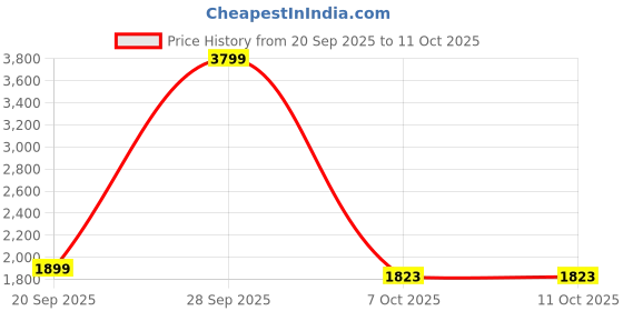 myntra.com StyleCast Women Ribbed Self Design Applique Long Sleeve Front-Open Sweater stylecast Price History Graph from 20 Sep 2025 to 11 Oct 2025
