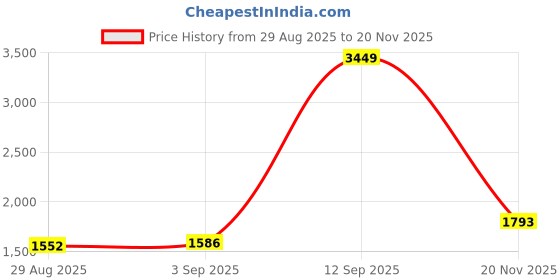 myntra.com StyleCast Women Ribbed Shawl Collar Denim Jacket stylecast Price History Graph from 29 Aug 2025 to 20 Nov 2025