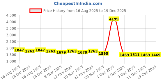 myntra.com StyleCast Women Ribbed Shirt Collar Cashmere Cardigan stylecast Price History Graph from 16 Aug 2025 to 19 Dec 2025