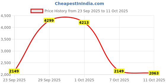 myntra.com StyleCast Women Ribbed Sweater With Mandarin Collar And Frog Closures stylecast Price History Graph from 23 Sep 2025 to 11 Oct 2025
