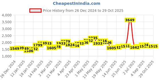 myntra.com StyleCast Women Ribbed Sweaters stylecast Price History Graph from 26 Dec 2024 to 28 Oct 2025
