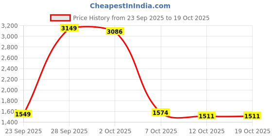 myntra.com StyleCast Women Ribbed Turtleneck Pullover Sweater stylecast Price History Graph from 23 Sep 2025 to 18 Oct 2025