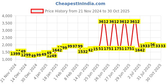 myntra.com StyleCast Women Ribbed V-Neck Applique Long Sleeves Cardigan Sweaters stylecast Price History Graph from 21 Nov 2024 to 30 Oct 2025