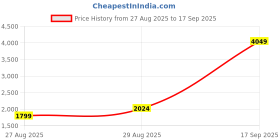 myntra.com StyleCast Women Ribbed V-Neck Button-Front Cardigan stylecast Price History Graph from 27 Aug 2025 to 17 Sep 2025