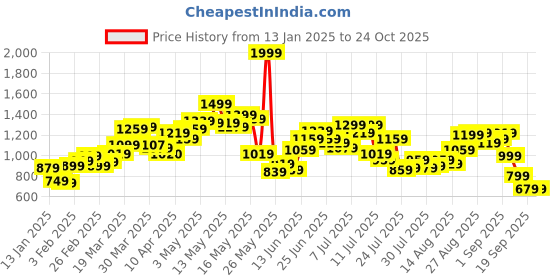 myntra.com StyleCast Women Ribbed V-Neck Woollen Sweater stylecast Price History Graph from 13 Jan 2025 to 23 Oct 2025